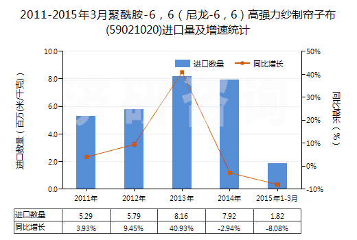 2011-2015年3月聚酰胺-6，6（尼龍-6，6）高強力紗制簾子布(59021020)進(jìn)口量及增速統(tǒng)計